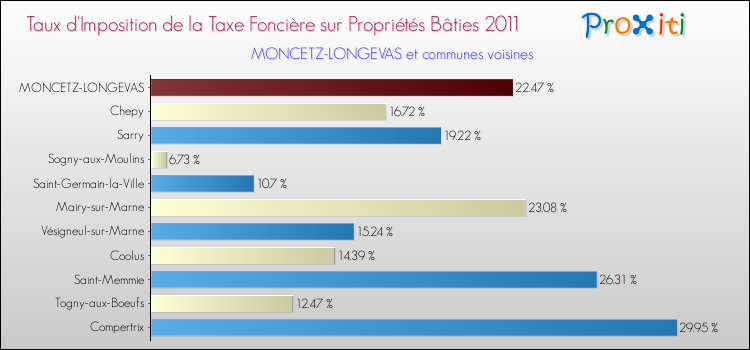 Taux d'imposition de la taxe foncière sur le bati 2011 pour MONCETZ-LONGEVAS et les communes proches Comparaison des taux d'imposition de la taxe foncière sur le bati 2011 pour MONCETZ-LONGEVAS et les communes voisines