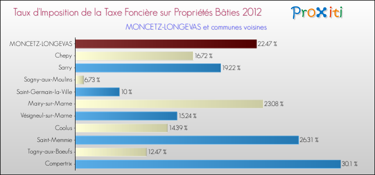 Taux d'imposition de la taxe foncière sur le bati 2012 pour MONCETZ-LONGEVAS et les communes proches Comparaison des taux d'imposition de la taxe foncière sur le bati 2012 pour MONCETZ-LONGEVAS et les communes voisines