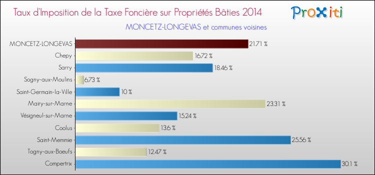 Taux d'imposition de la taxe foncière sur le bati 2014 pour MONCETZ-LONGEVAS et les communes proches Comparaison des taux d'imposition de la taxe foncière sur le bati 2014 pour MONCETZ-LONGEVAS et les communes voisines