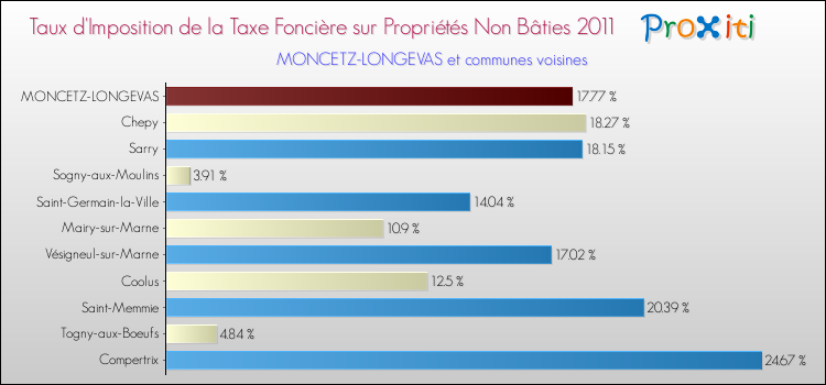 Taux d'imposition de la taxe foncière sur les immeubles et terrains non batis 2011 pour MONCETZ-LONGEVAS et les communes proches Comparaison des taux d'imposition de la taxe foncière sur les immeubles et terrains non batis 2011 pour MONCETZ-LONGEVAS et les communes voisines