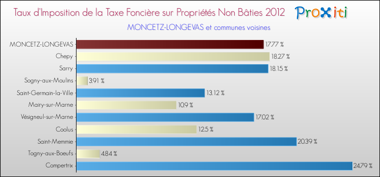 Taux d'imposition de la taxe foncière sur les immeubles et terrains non batis 2012 pour MONCETZ-LONGEVAS et les communes proches Comparaison des taux d'imposition de la taxe foncière sur les immeubles et terrains non batis 2012 pour MONCETZ-LONGEVAS et les communes voisines