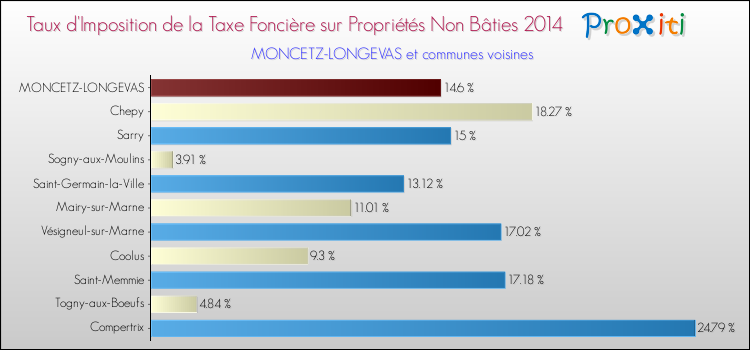 Taux d'imposition de la taxe foncière sur les immeubles et terrains non batis 2014 pour MONCETZ-LONGEVAS et les communes proches Comparaison des taux d'imposition de la taxe foncière sur les immeubles et terrains non batis 2014 pour MONCETZ-LONGEVAS et les communes voisines