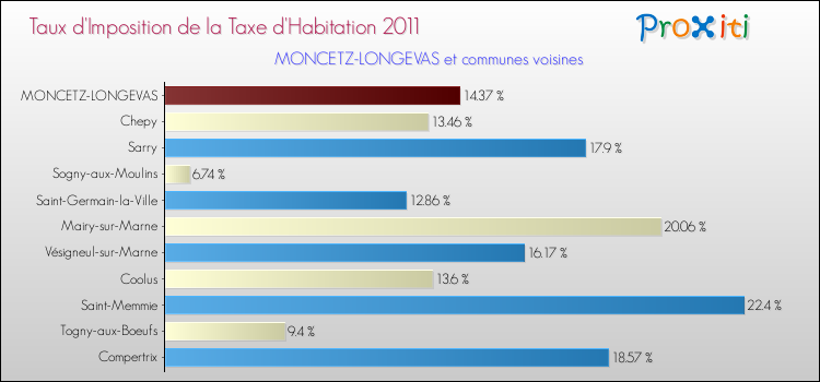 Taux d'imposition de la taxe d'habitation 2011 pour MONCETZ-LONGEVAS et les communes proches Comparaison des taux d'imposition de la taxe d'habitation 2011 pour MONCETZ-LONGEVAS et les communes voisines