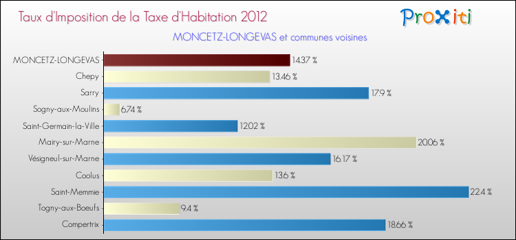 Taux d'imposition de la taxe d'habitation 2012 pour MONCETZ-LONGEVAS et les communes proches Comparaison des taux d'imposition de la taxe d'habitation 2012 pour MONCETZ-LONGEVAS et les communes voisines