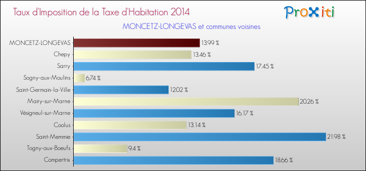 Taux d'imposition de la taxe d'habitation 2014 pour MONCETZ-LONGEVAS et les communes proches Comparaison des taux d'imposition de la taxe d'habitation 2014 pour MONCETZ-LONGEVAS et les communes voisines