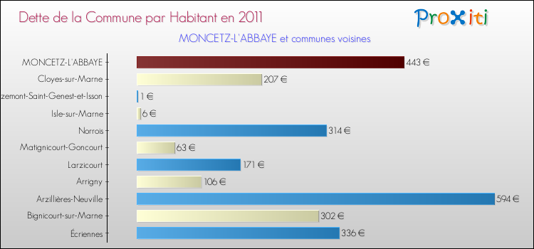 Dette par habitant de la commune en 2011 pour MONCETZ-L'ABBAYE et les communes proches Comparaison de la dette par habitant de la commune en 2011 pour MONCETZ-L'ABBAYE et les communes voisines