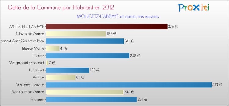 Dette par habitant de la commune en 2012 pour MONCETZ-L'ABBAYE et les communes proches Comparaison de la dette par habitant de la commune en 2012 pour MONCETZ-L'ABBAYE et les communes voisines