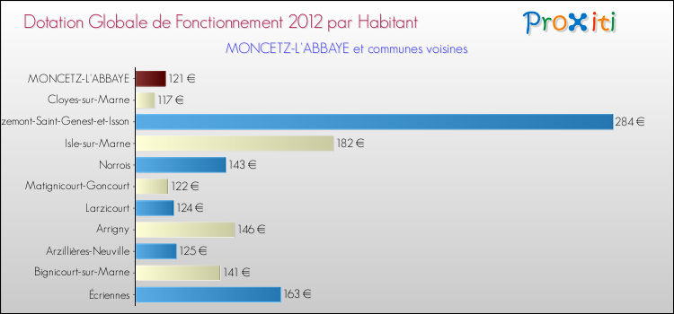 Montant des dotations globales de fonctionnement DGF par Habitant pour MONCETZ-L'ABBAYE et les communes proches Comparaison des des dotations globales de fonctionnement DGF par habitant pour MONCETZ-L'ABBAYE et les communes voisines
