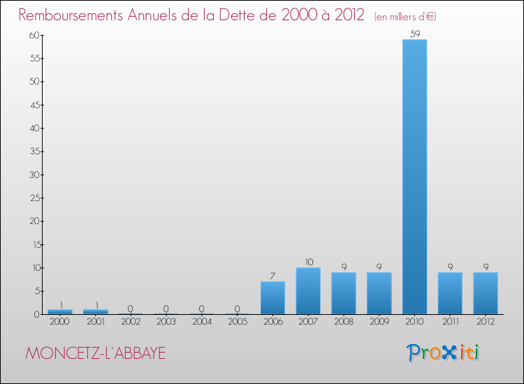 Evolution de l'annuité de la dette pour la commune de MONCETZ-L'ABBAYE de 2000 à 2012 Annuités de la dette pour MONCETZ-L'ABBAYE de 2000 à 2012