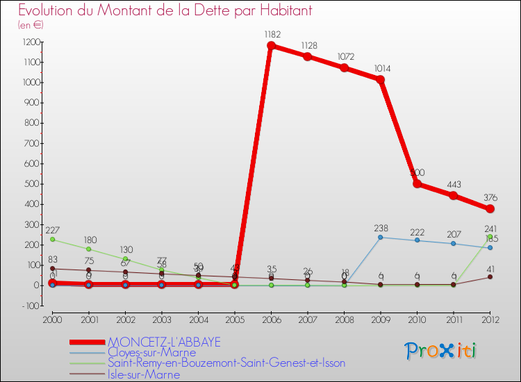 Evolution de la dette par habitant pour la commune de MONCETZ-L'ABBAYE et les communes proches de 2000 à 2012 Comparaison de la dette par habitant pour MONCETZ-L'ABBAYE et les communes voisines de 2000 à 2012