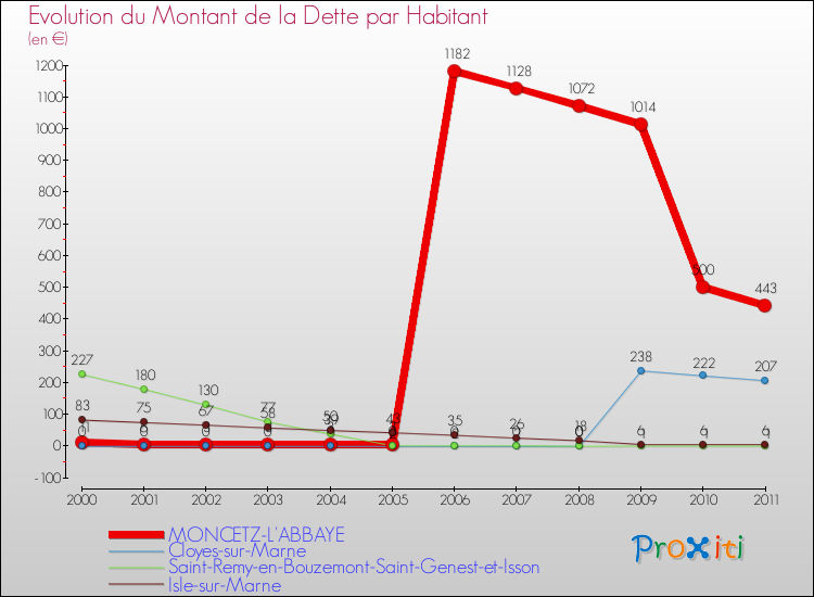 Evolution de la dette par habitant pour la commune de MONCETZ-L'ABBAYE et les communes proches Comparaison de la dette par habitant pour MONCETZ-L'ABBAYE et les communes voisines