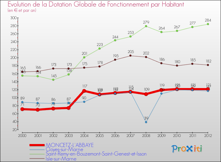 Evolution et montant de la dotation globale de fonctionnement par Habitant pour MONCETZ-L'ABBAYE et les communes proches Comparaison des dotations globales de fonctionnement par habitant pour MONCETZ-L'ABBAYE et les communes voisines