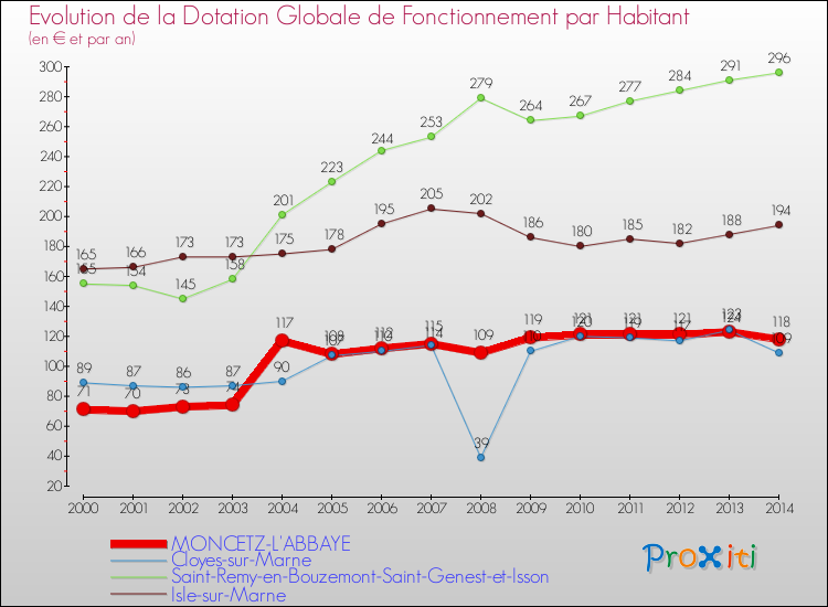 Evolution et montant de la dotation globale de fonctionnement par Habitant pour MONCETZ-L'ABBAYE et les communes proches de 2000 à 2014. Comparaison des dotations globales de fonctionnement par habitant pour MONCETZ-L'ABBAYE et les communes voisines de 2000 à 2014.