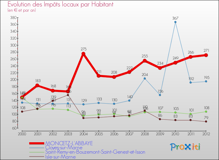 Evolution et montant des impôts locaux par Habitant pour MONCETZ-L'ABBAYE et les communes proches Comparaison des impôts locaux par habitant pour MONCETZ-L'ABBAYE et les communes voisines