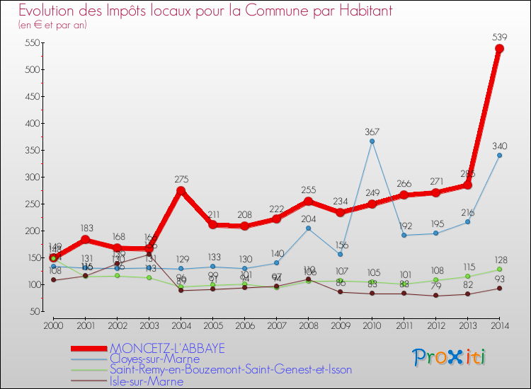 Evolution et montant des impôts locaux par Habitant pour MONCETZ-L'ABBAYE et les communes proches de 2000 à 2014 Comparaison des impôts locaux par habitant pour MONCETZ-L'ABBAYE et les communes voisines de 2000 à 2014