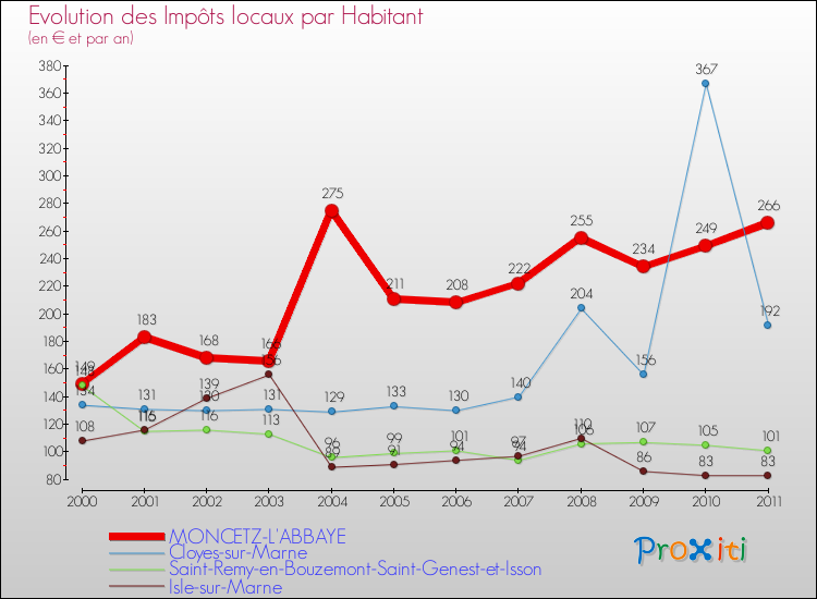 Evolution et montant des impôts locaux par Habitant pour MONCETZ-L'ABBAYE et les communes proches Comparaison des impôts locaux par habitant pour MONCETZ-L'ABBAYE et les communes voisines