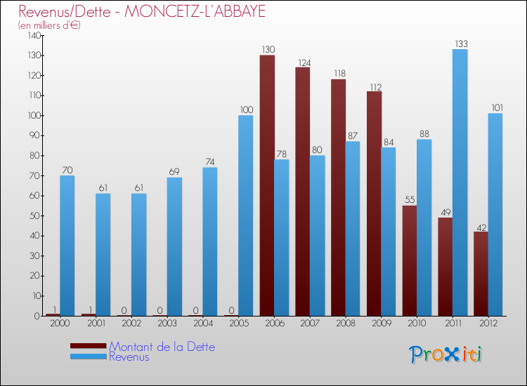 Evolution comparée de la dette et des revenus pour la commune de MONCETZ-L'ABBAYE de 2000 à 2012 Comparaison de la dette et des revenus pour MONCETZ-L'ABBAYE de 2000 à 2012