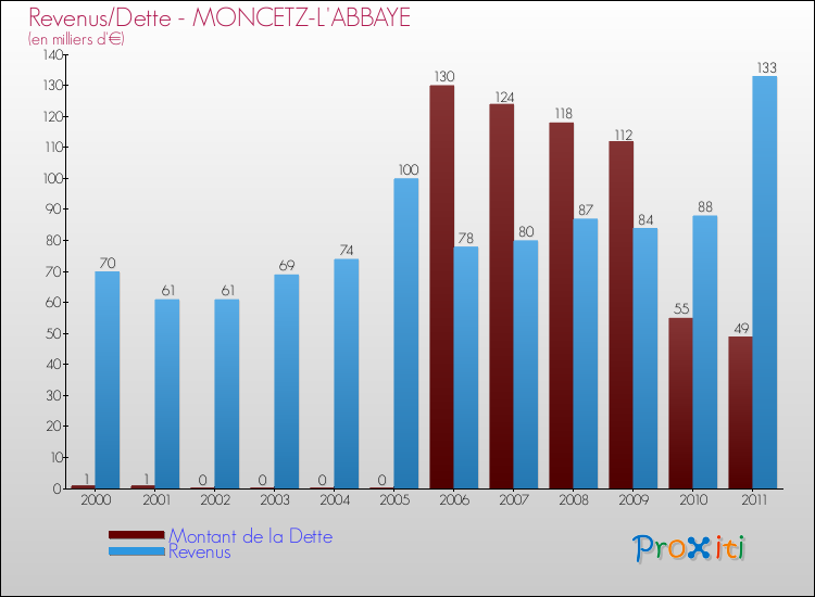 Evolution comparée de la dette et des revenus pour la commune de MONCETZ-L'ABBAYE de 2000 à 2011 Comparaison de la dette et des revenus pour MONCETZ-L'ABBAYE de 2000 à 2011