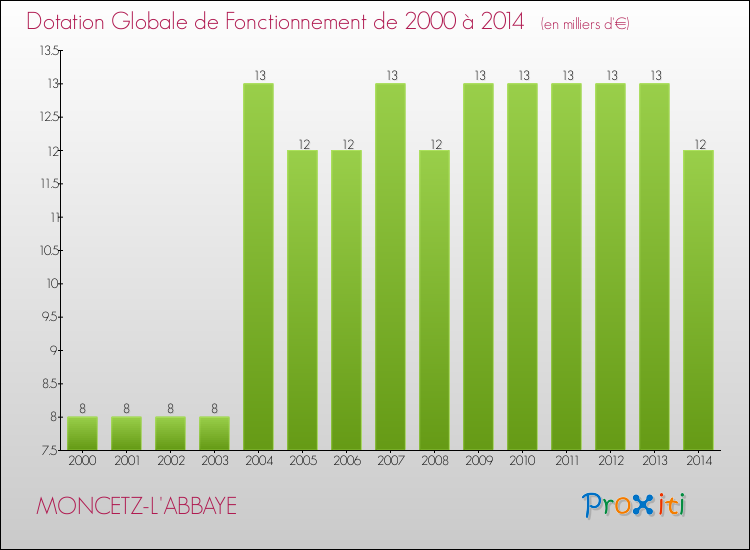 Evolution du montant de la Dotation Globale de Fonctionnement pour la commune de MONCETZ-L'ABBAYE de 2000 à 2014 Evolution du montant de la Dotation Globale de Fonctionnement pour MONCETZ-L'ABBAYE de 2000 à 2014