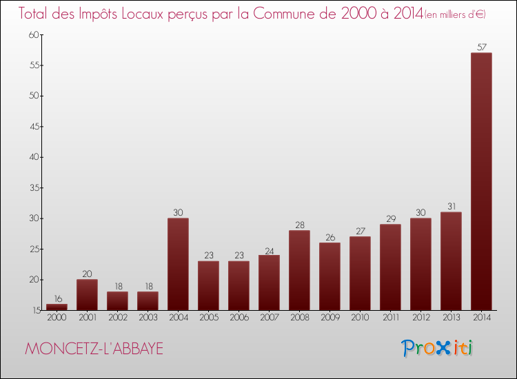 Evolution des Impôts Locaux pour la commune de MONCETZ-L'ABBAYE de 2000 à 2014 Evolution des Impôts Locaux pour MONCETZ-L'ABBAYE de 2000 à 2014
