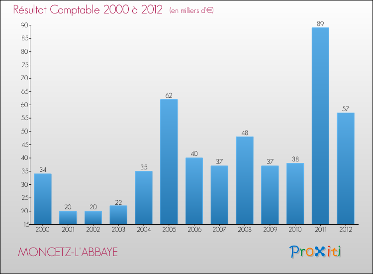 Evolution du résultat comptable pour la commune de MONCETZ-L'ABBAYE de 2000 à 2012 Evolution du résultat comptable pour MONCETZ-L'ABBAYE de 2000 à 2012