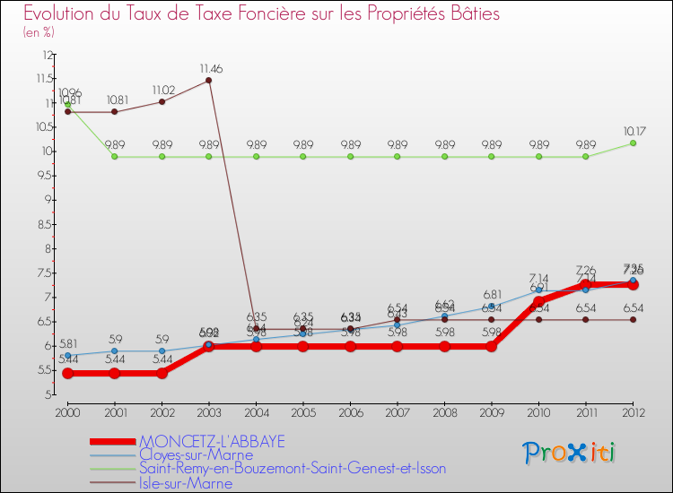 Evolution du taux de la taxe foncière sur le bati pour MONCETZ-L'ABBAYE et les communes proches de 2000 à 2012 Comparaison des taux de taxe foncière sur le bati pour MONCETZ-L'ABBAYE et les communes voisines de 2000 à 2012