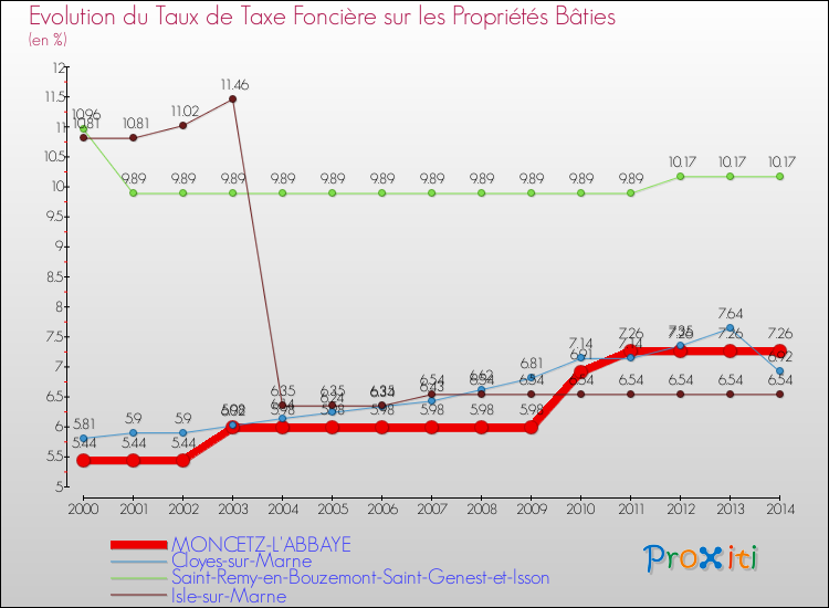 Evolution du taux de la taxe foncière sur le bati pour MONCETZ-L'ABBAYE et les communes proches de 2000 à 2014 Comparaison des taux de taxe foncière sur le bati pour MONCETZ-L'ABBAYE et les communes voisines de 2000 à 2014