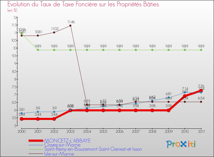 Evolution du taux de la taxe foncière sur le bati pour MONCETZ-L'ABBAYE et les communes proches Comparaison des taux de taxe foncière sur le bati pour MONCETZ-L'ABBAYE et les communes voisines
