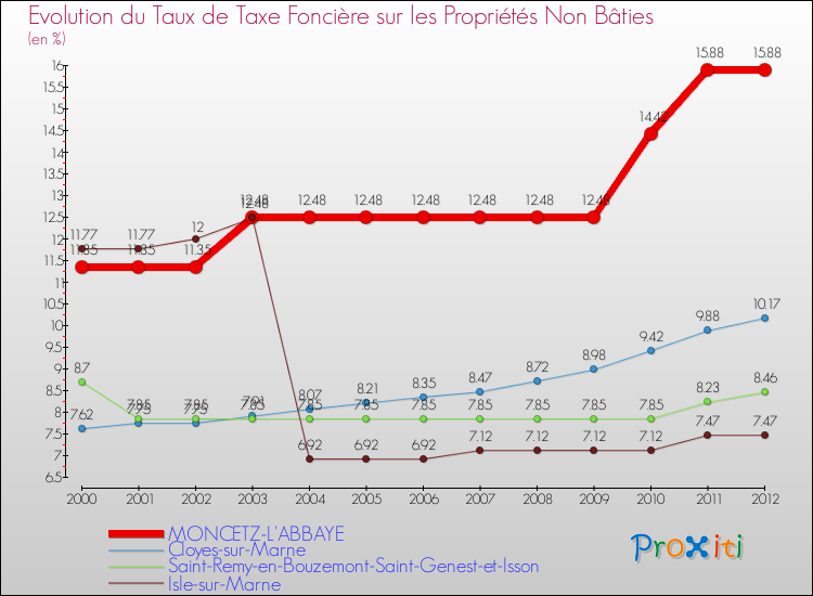 Evolution du taux de la taxe foncière sur les immeubles et terrains non batis pour MONCETZ-L'ABBAYE et les communes proches de 2000 à 2012 Comparaison des taux de la taxe foncière sur les immeubles et terrains non batis pour MONCETZ-L'ABBAYE et les communes voisines de 2000 à 2012