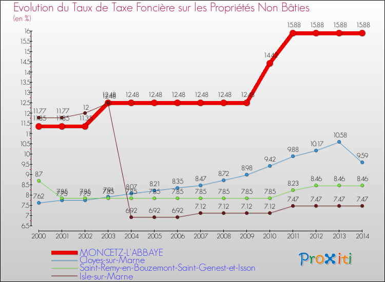 Evolution du taux de la taxe foncière sur les immeubles et terrains non batis pour MONCETZ-L'ABBAYE et les communes proches de 2000 à 2014 Comparaison des taux de la taxe foncière sur les immeubles et terrains non batis pour MONCETZ-L'ABBAYE et les communes voisines de 2000 à 2014