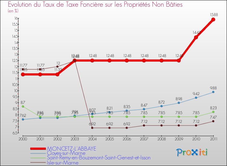 Evolution du taux de la taxe foncière sur les immeubles et terrains non batis pour MONCETZ-L'ABBAYE et les communes proches Comparaison des taux de la taxe foncière sur les immeubles et terrains non batis pour MONCETZ-L'ABBAYE et les communes voisines