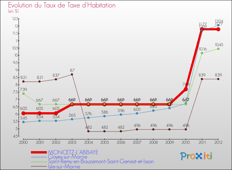 Evolution du taux de la taxe d'habitation pour MONCETZ-L'ABBAYE et les communes proches Comparaison des taux de la taxe d'habitation pour MONCETZ-L'ABBAYE et les communes voisines