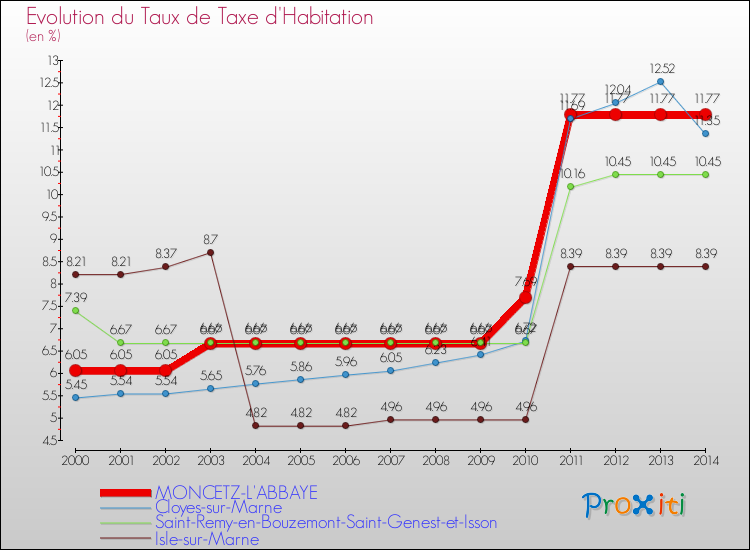 Evolution du taux de la taxe d'habitation pour MONCETZ-L'ABBAYE et les communes proches de 2000 à 2014 Comparaison des taux de la taxe d'habitation pour MONCETZ-L'ABBAYE et les communes voisines de 2000 à 2014