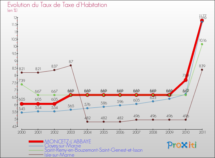 Evolution du taux de la taxe d'habitation pour MONCETZ-L'ABBAYE et les communes proches Comparaison des taux de la taxe d'habitation pour MONCETZ-L'ABBAYE et les communes voisines