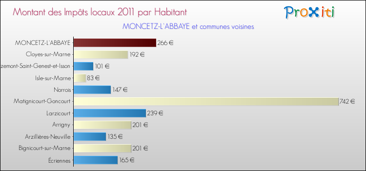 Montant des impôts locaux par Habitant pour MONCETZ-L'ABBAYE et les communes proches Comparaison des impôts locaux par habitant pour MONCETZ-L'ABBAYE et les communes voisines