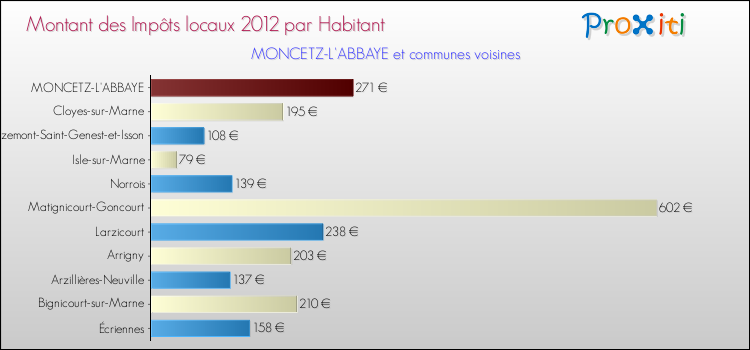 Montant des impôts locaux par Habitant pour MONCETZ-L'ABBAYE et les communes proches Comparaison des impôts locaux par habitant pour MONCETZ-L'ABBAYE et les communes voisines