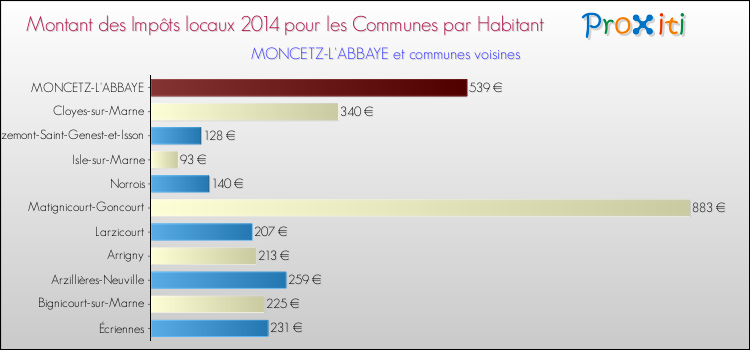Montant des impôts locaux par Habitant pour MONCETZ-L'ABBAYE et les communes proches en 2014 Comparaison des impôts locaux par habitant pour MONCETZ-L'ABBAYE et les communes voisines en 2014