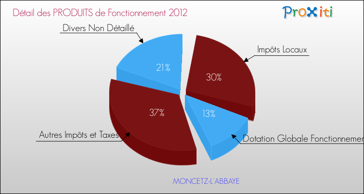 Décomposition du Budget de Fonctionnement 2012 de la commune de MONCETZ-L'ABBAYE Budget de Fonctionnement 2012 pour la commune de MONCETZ-L'ABBAYE