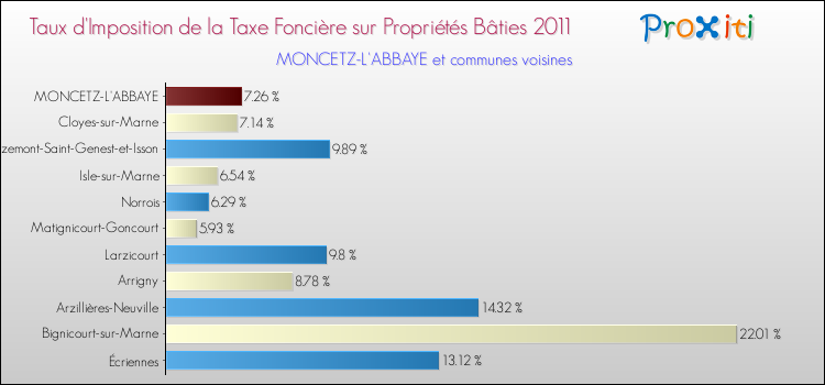 Taux d'imposition de la taxe foncière sur le bati 2011 pour MONCETZ-L'ABBAYE et les communes proches Comparaison des taux d'imposition de la taxe foncière sur le bati 2011 pour MONCETZ-L'ABBAYE et les communes voisines