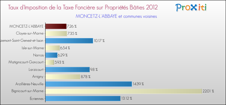 Taux d'imposition de la taxe foncière sur le bati 2012 pour MONCETZ-L'ABBAYE et les communes proches Comparaison des taux d'imposition de la taxe foncière sur le bati 2012 pour MONCETZ-L'ABBAYE et les communes voisines