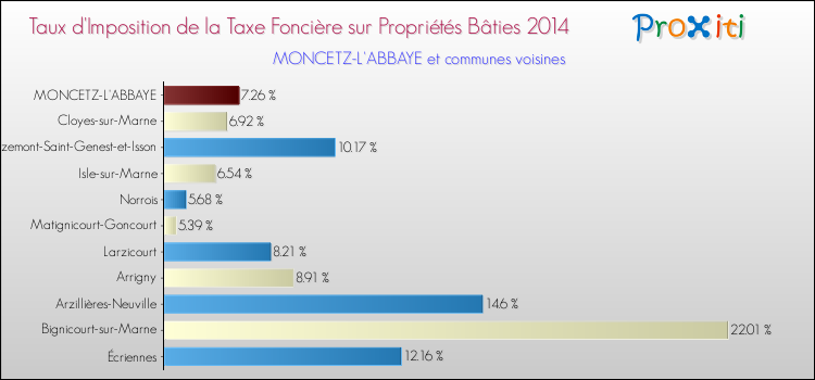 Taux d'imposition de la taxe foncière sur le bati 2014 pour MONCETZ-L'ABBAYE et les communes proches Comparaison des taux d'imposition de la taxe foncière sur le bati 2014 pour MONCETZ-L'ABBAYE et les communes voisines