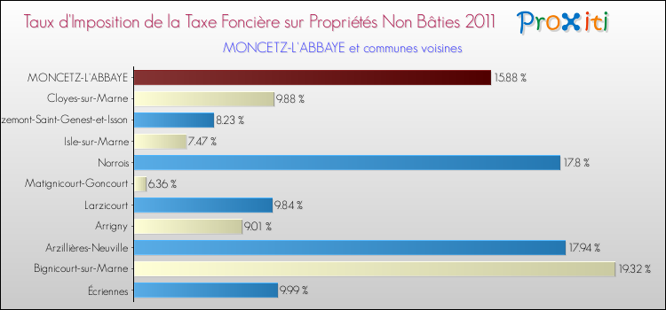 Taux d'imposition de la taxe foncière sur les immeubles et terrains non batis 2011 pour MONCETZ-L'ABBAYE et les communes proches Comparaison des taux d'imposition de la taxe foncière sur les immeubles et terrains non batis 2011 pour MONCETZ-L'ABBAYE et les communes voisines