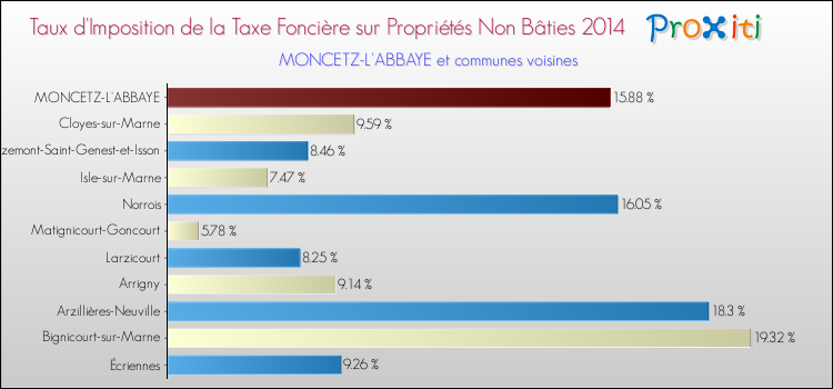 Taux d'imposition de la taxe foncière sur les immeubles et terrains non batis 2014 pour MONCETZ-L'ABBAYE et les communes proches Comparaison des taux d'imposition de la taxe foncière sur les immeubles et terrains non batis 2014 pour MONCETZ-L'ABBAYE et les communes voisines