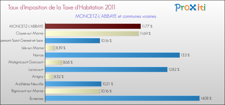 Taux d'imposition de la taxe d'habitation 2011 pour MONCETZ-L'ABBAYE et les communes proches Comparaison des taux d'imposition de la taxe d'habitation 2011 pour MONCETZ-L'ABBAYE et les communes voisines