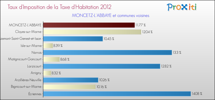 Taux d'imposition de la taxe d'habitation 2012 pour MONCETZ-L'ABBAYE et les communes proches Comparaison des taux d'imposition de la taxe d'habitation 2012 pour MONCETZ-L'ABBAYE et les communes voisines