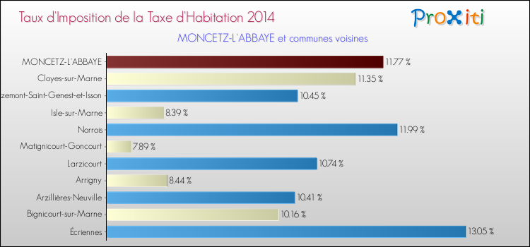 Taux d'imposition de la taxe d'habitation 2014 pour MONCETZ-L'ABBAYE et les communes proches Comparaison des taux d'imposition de la taxe d'habitation 2014 pour MONCETZ-L'ABBAYE et les communes voisines