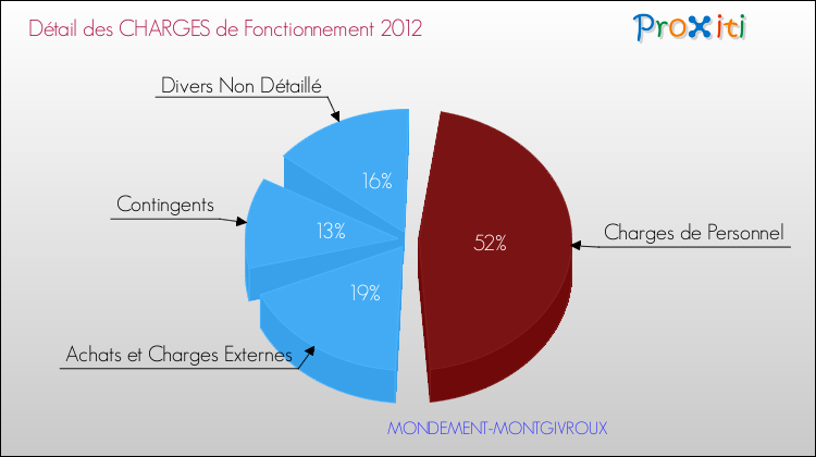 Décomposition des Charges de Fonctionnement 2012 de la commune de MONDEMENT-MONTGIVROUX Charges de Fonctionnement 2012 pour la commune de MONDEMENT-MONTGIVROUX