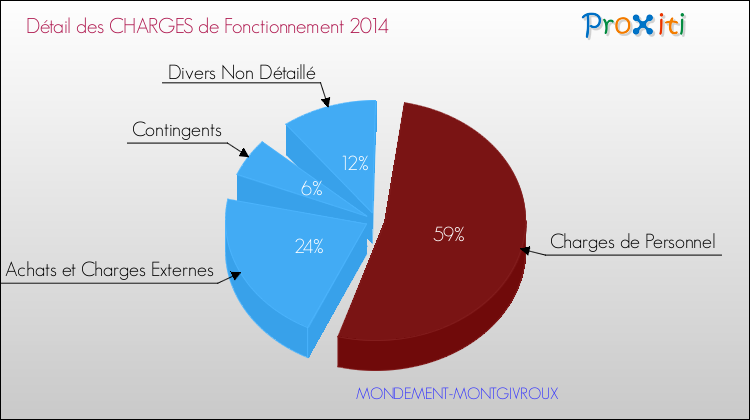 Décomposition des Charges de Fonctionnement 2014 de la commune de MONDEMENT-MONTGIVROUX Charges de Fonctionnement 2014 pour la commune de MONDEMENT-MONTGIVROUX
