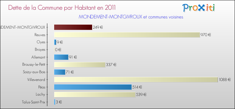 Dette par habitant de la commune en 2011 pour MONDEMENT-MONTGIVROUX et les communes proches Comparaison de la dette par habitant de la commune en 2011 pour MONDEMENT-MONTGIVROUX et les communes voisines