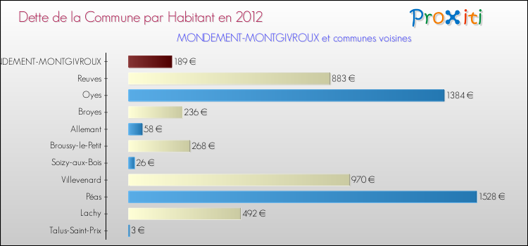 Dette par habitant de la commune en 2012 pour MONDEMENT-MONTGIVROUX et les communes proches Comparaison de la dette par habitant de la commune en 2012 pour MONDEMENT-MONTGIVROUX et les communes voisines
